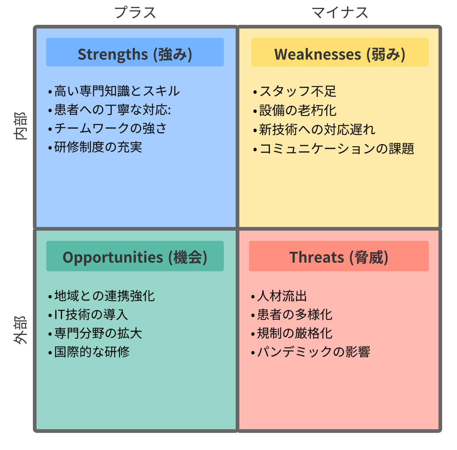 swot分析 例