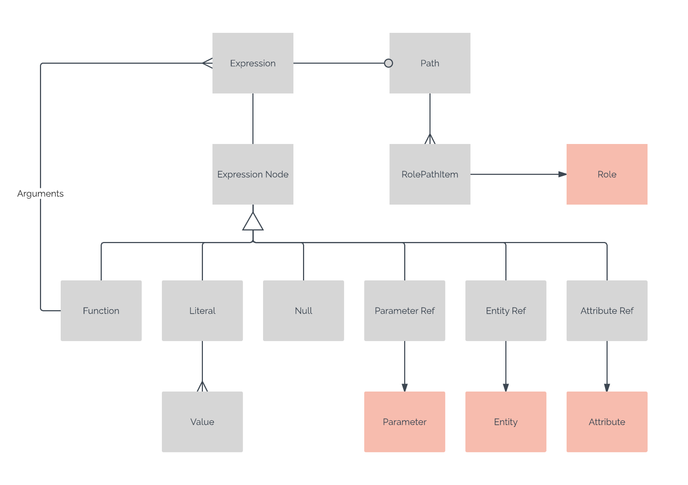 Ejemplo de diagrama de objetos UML para relaciones