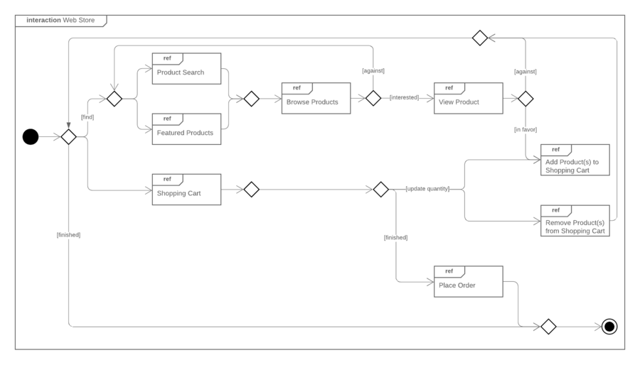 UML Interaction Overview Diagram