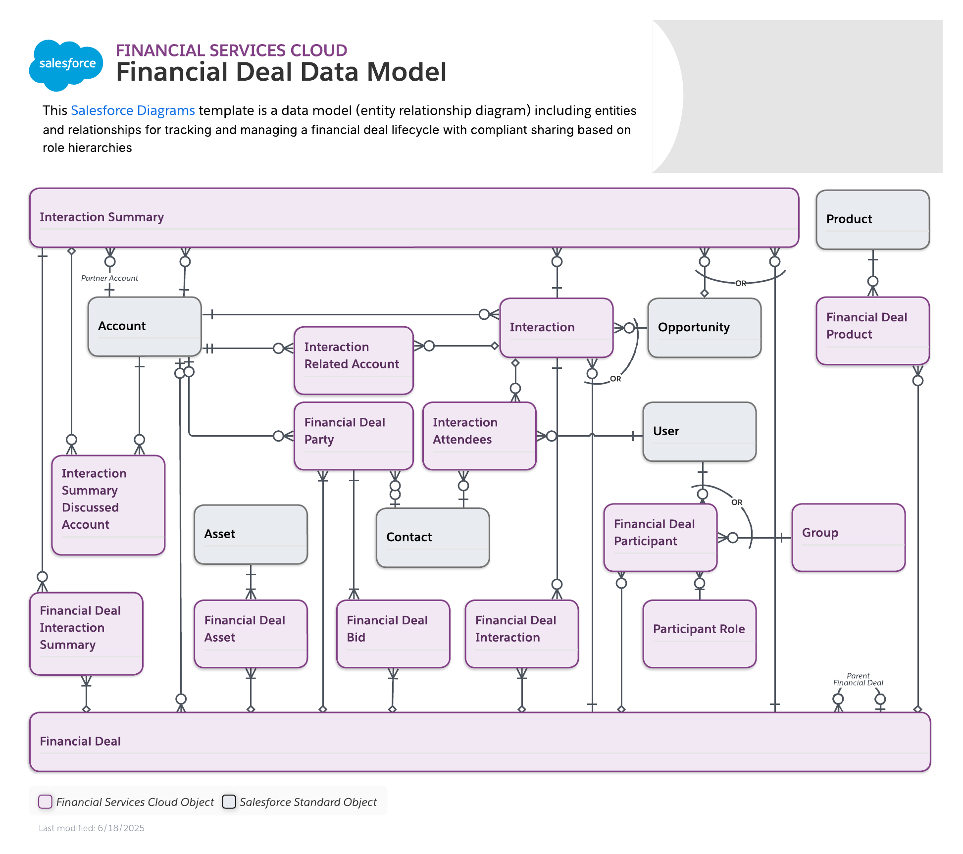 Financial deal data model template (click on image to edit)