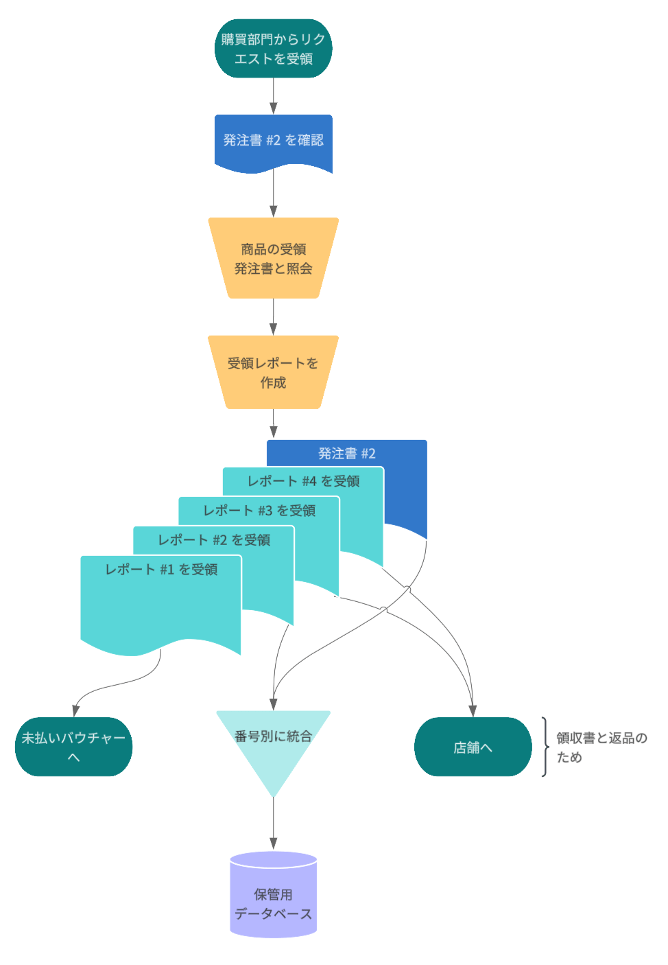 経理業務フロー図の例