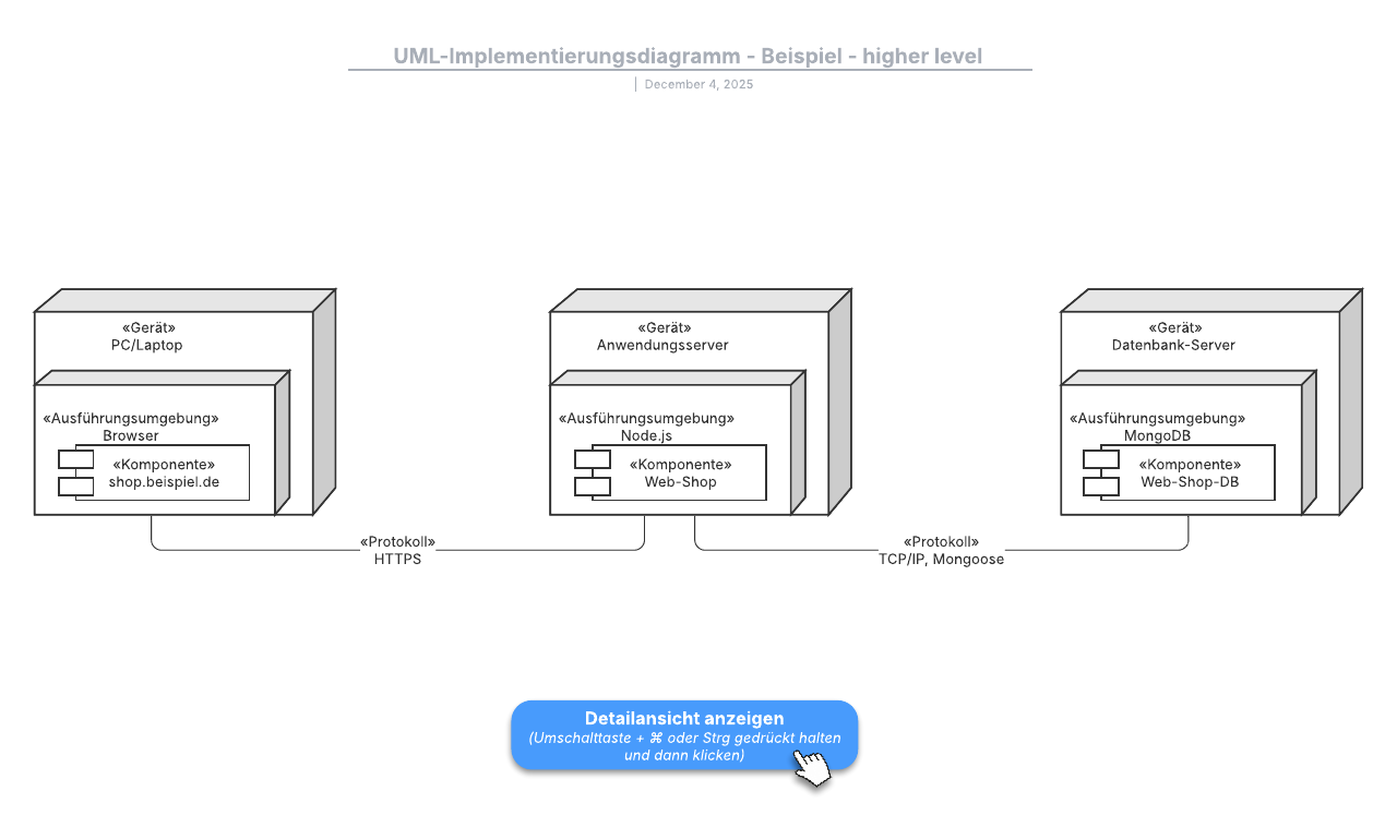 Beispiel eines UML-Implementierungsdiagramm