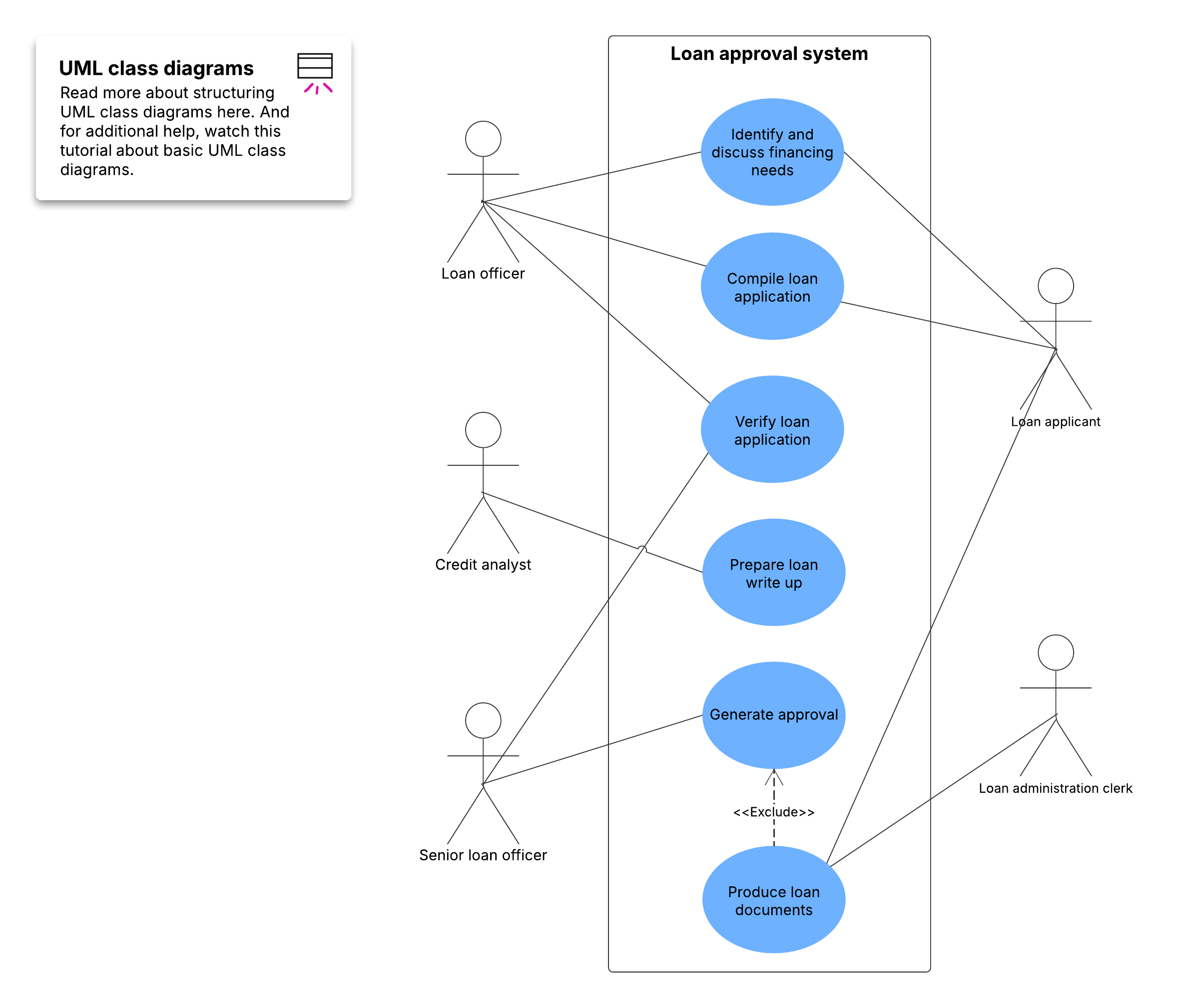 Loan Use Case Diagram Example