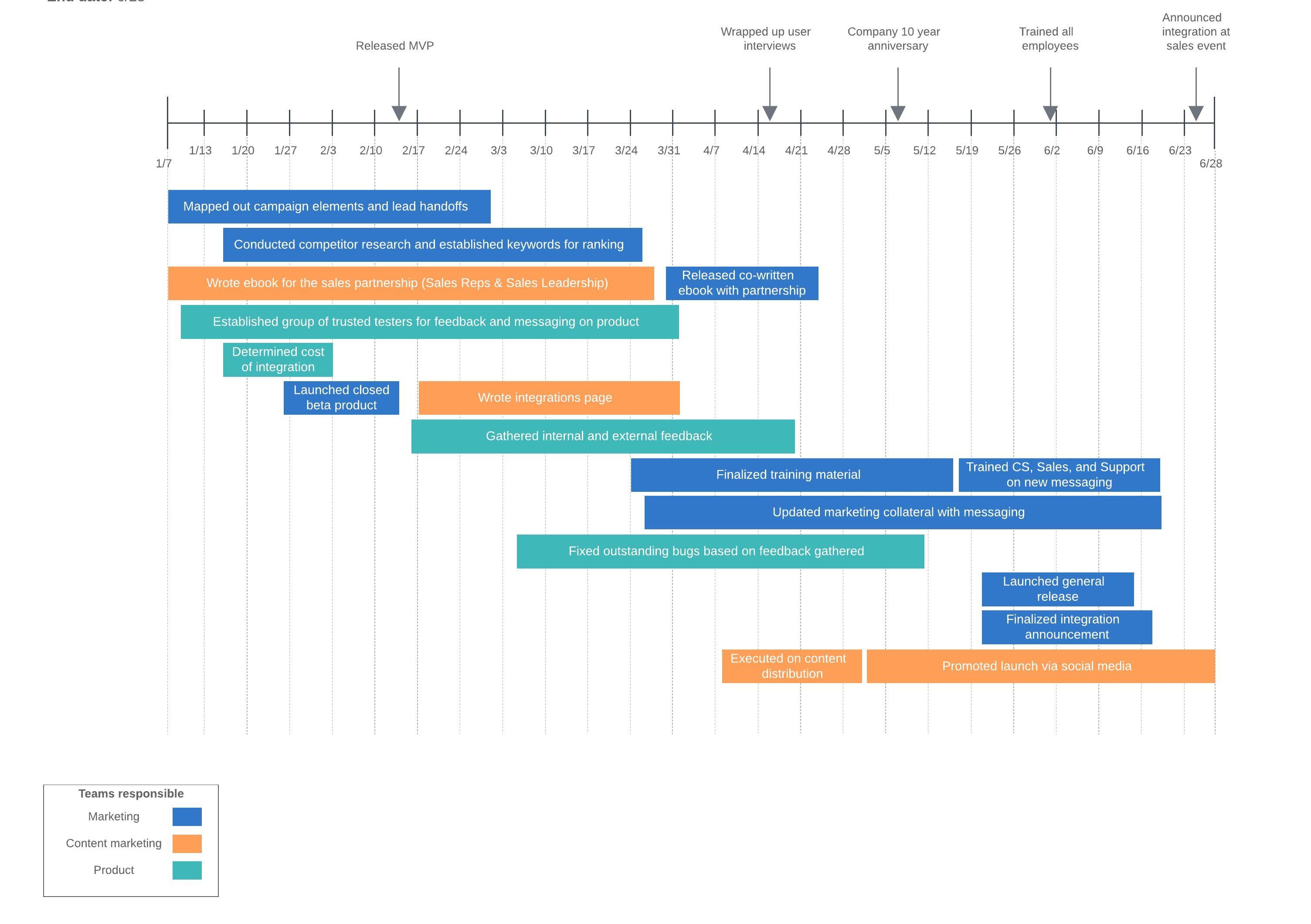 プロジェクトタイムラインの例