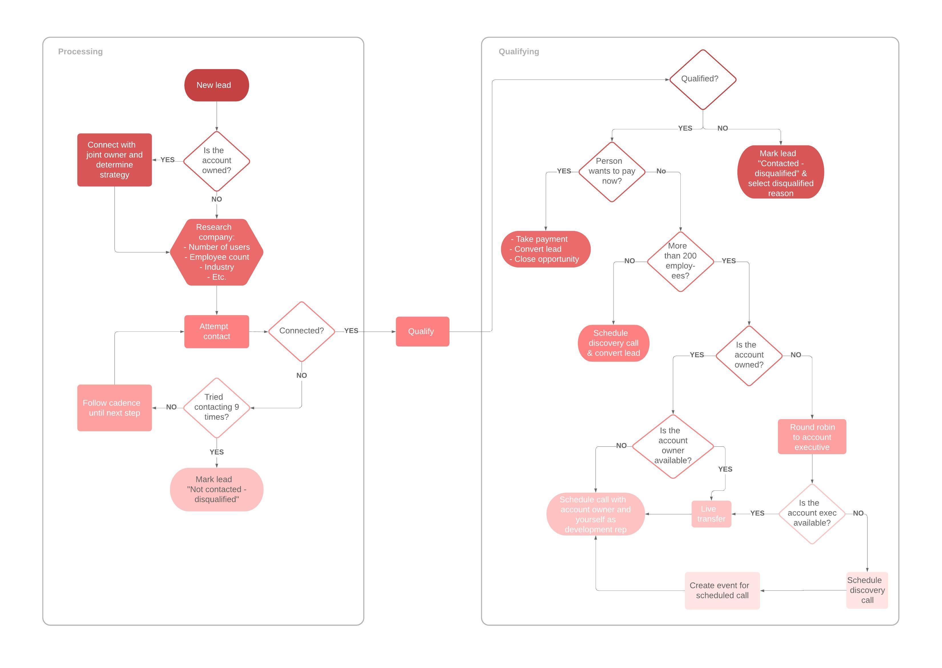 Sales and qualification of prospects template