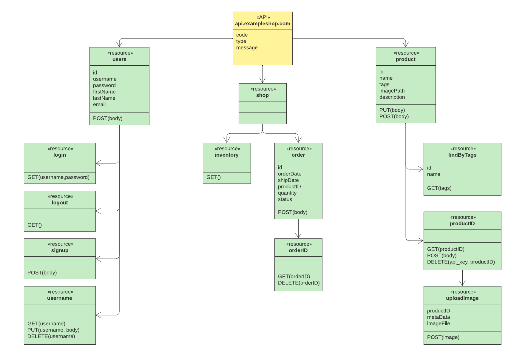 UML API diagram template (click on image to modify online)