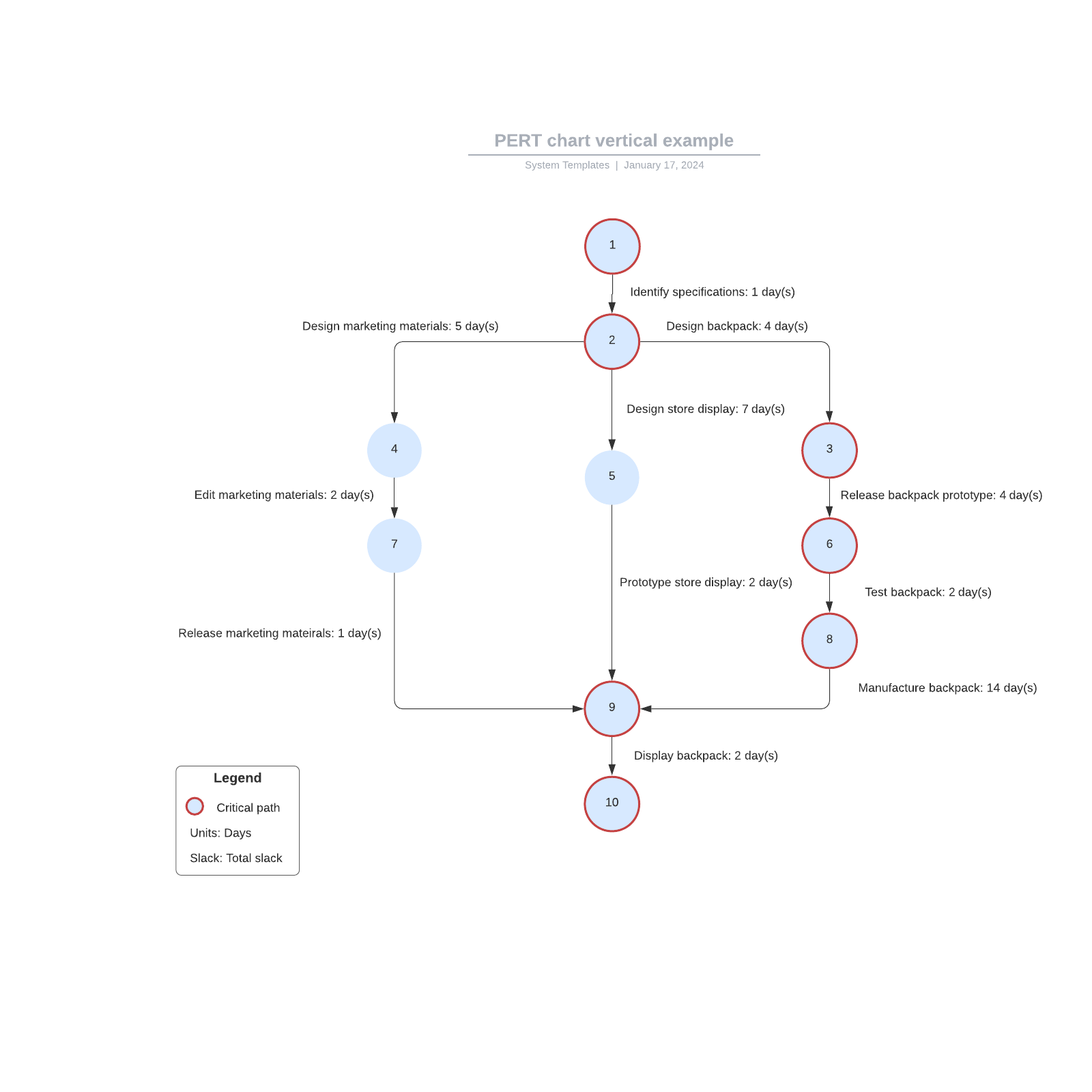 PERT chart vertical template