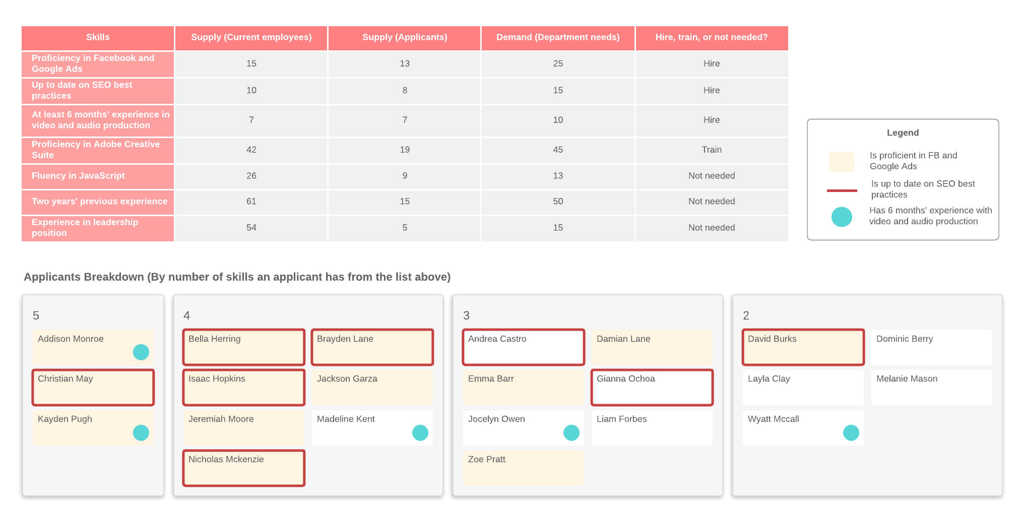 tableau de l’offre et de la demande de compétences (service marketing)