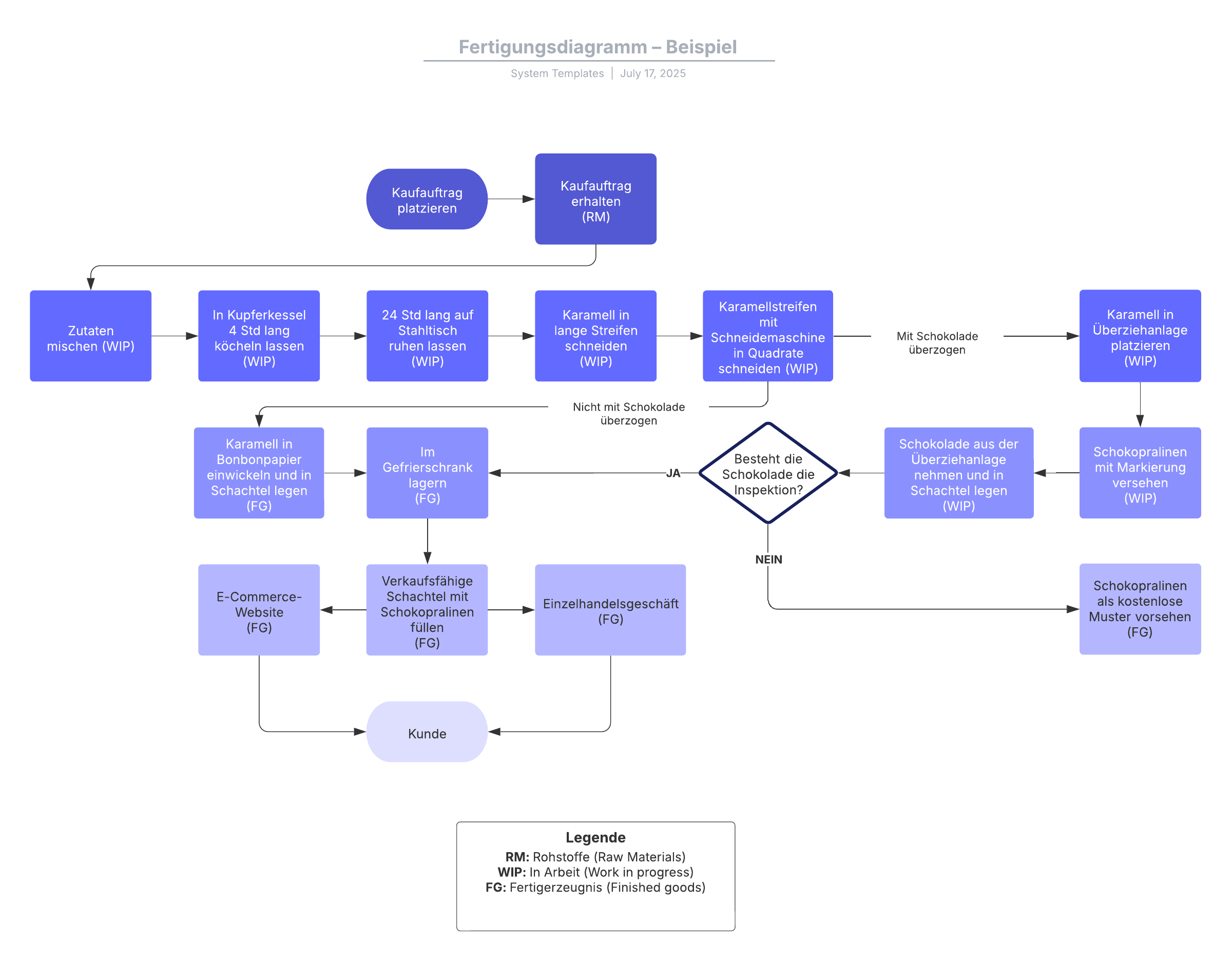 Flussdiagrammvorlage für die Produktion