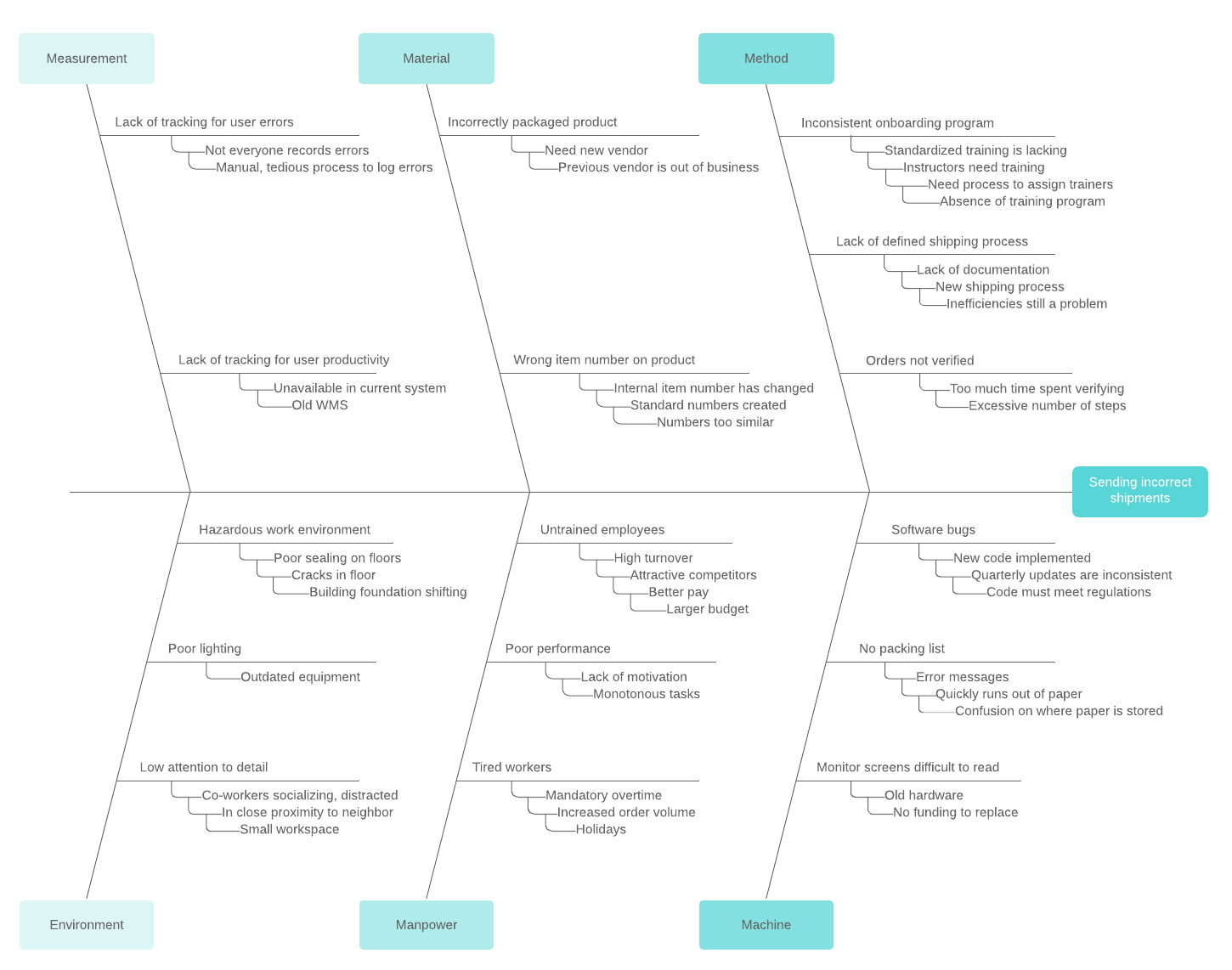 exemple de diagramme de causes et effets