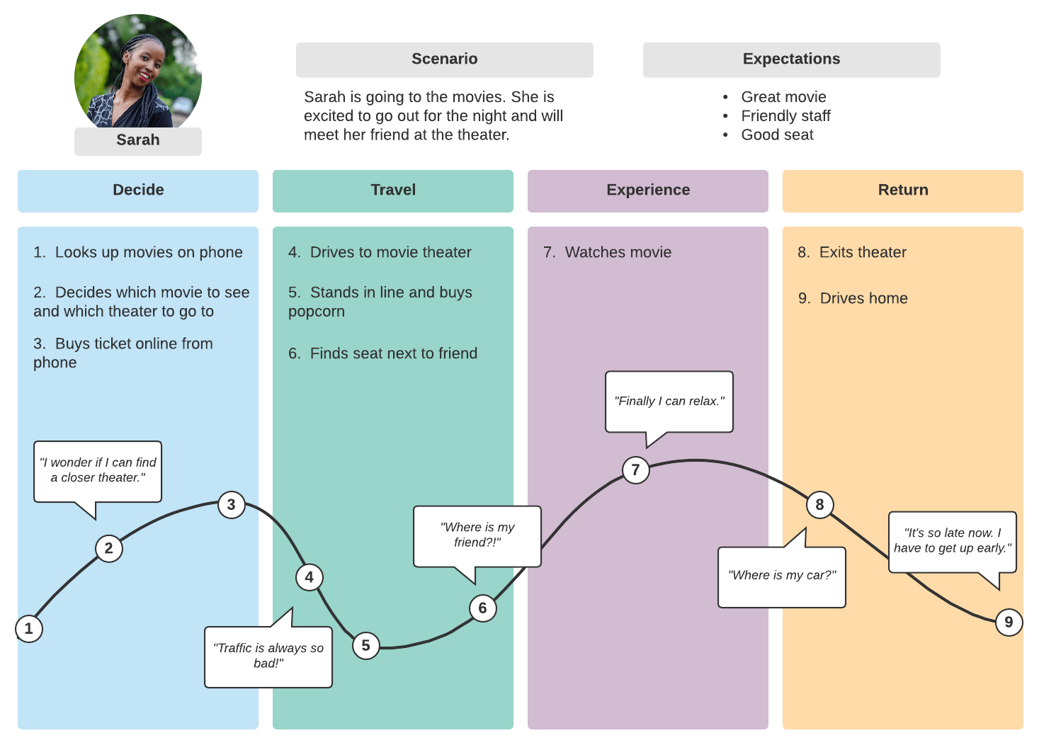 Voorbeeld van een eenvoudige customer journey map