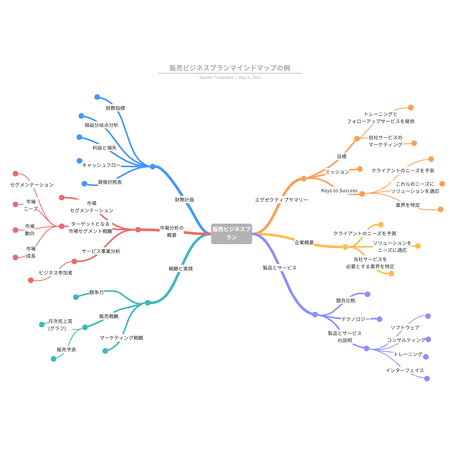 セールスビジネスプランのマインドマップのテンプレート例