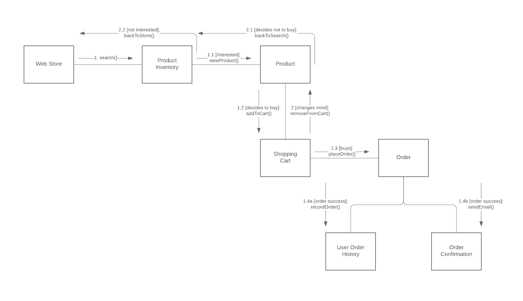 UML communication diagram