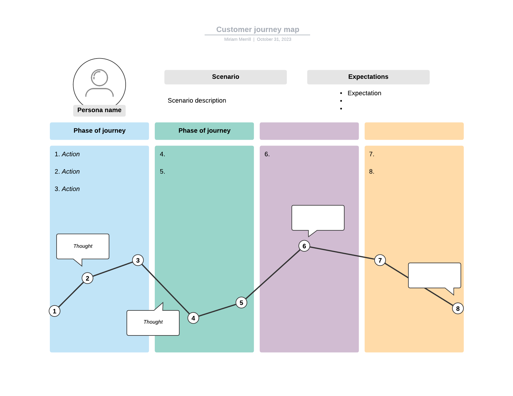 customer journey map template