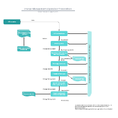 Change Management Prozessfluss