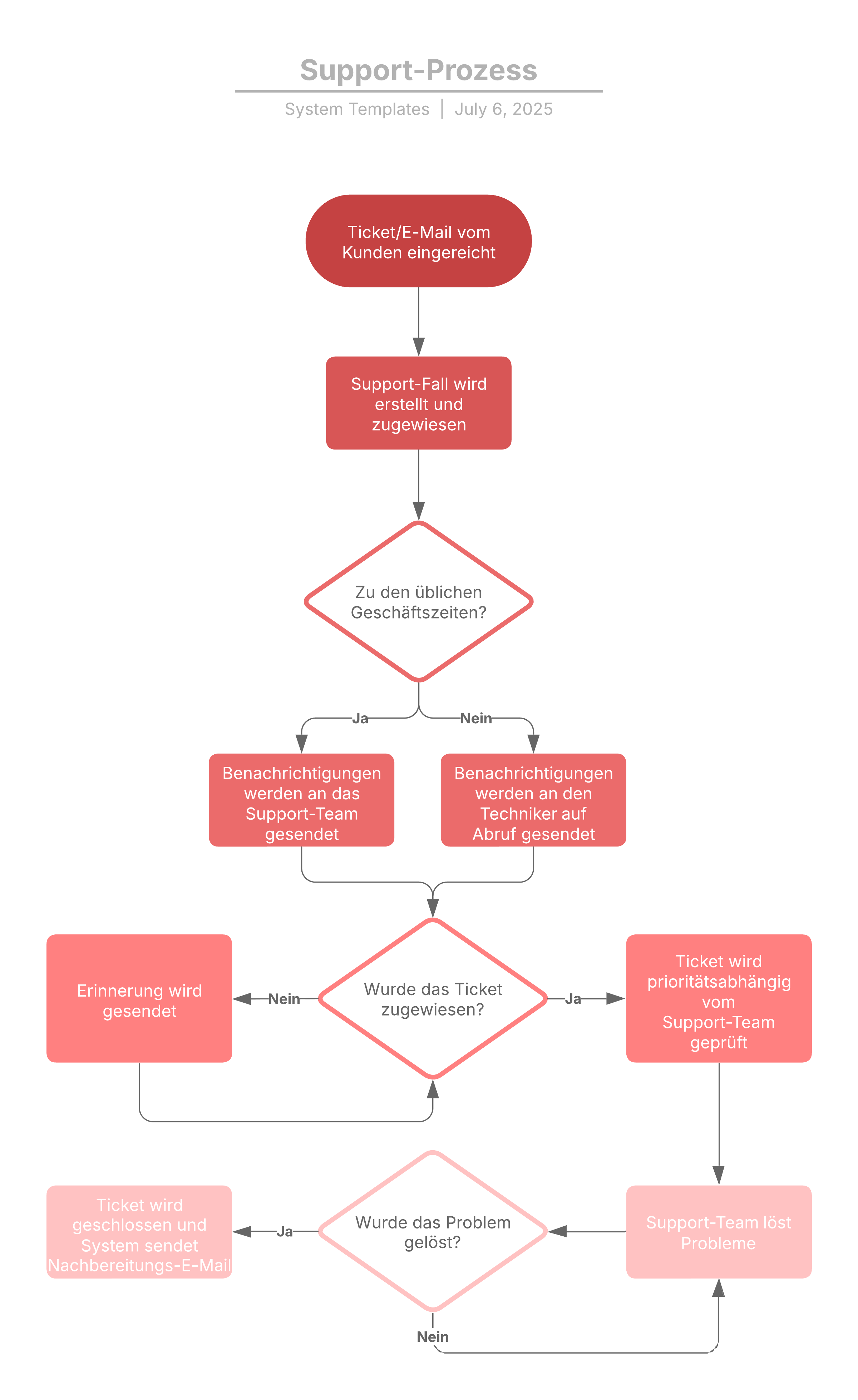 Kundensupport Prozessfluss