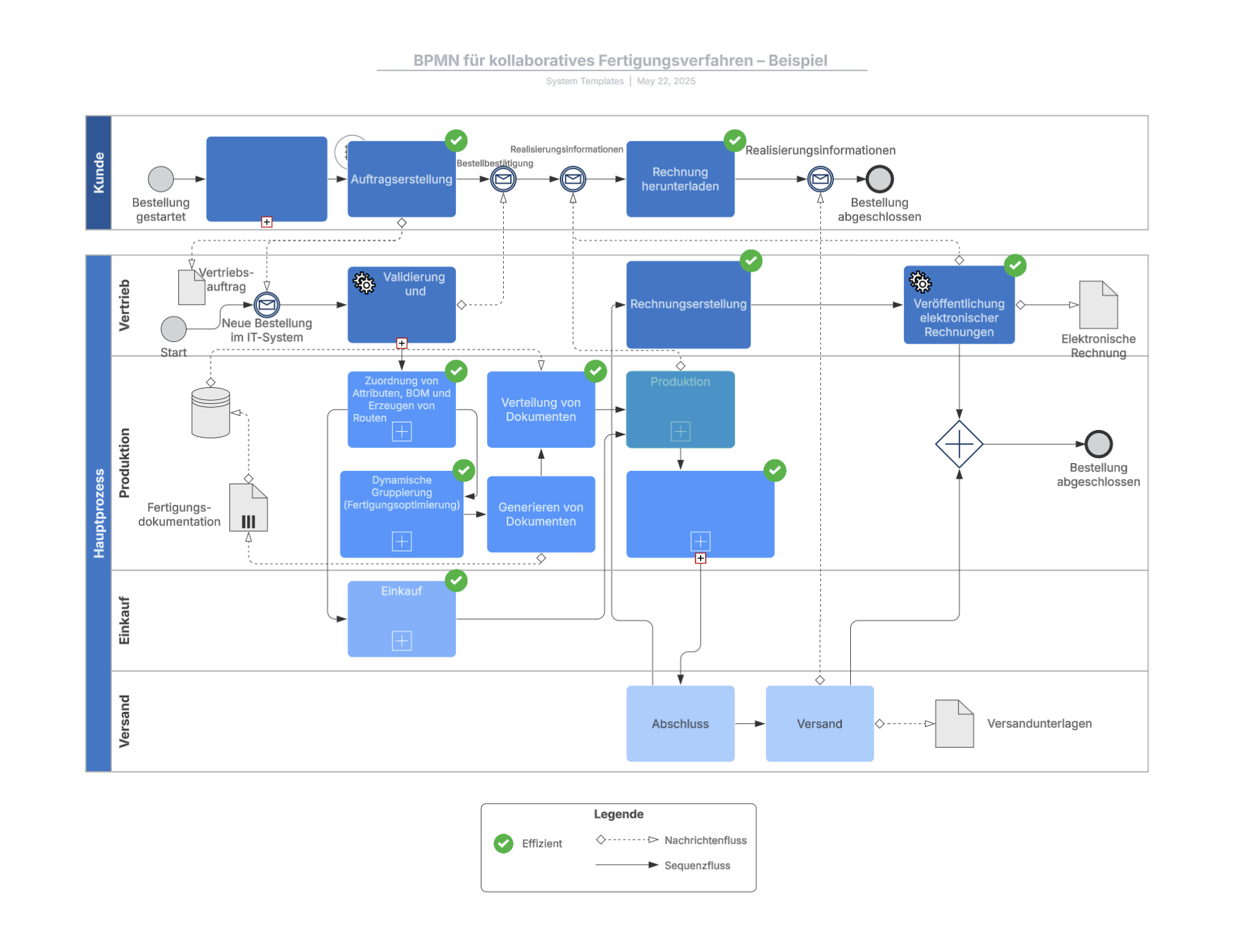 Vertigungsverfahren BPMN Beispiel