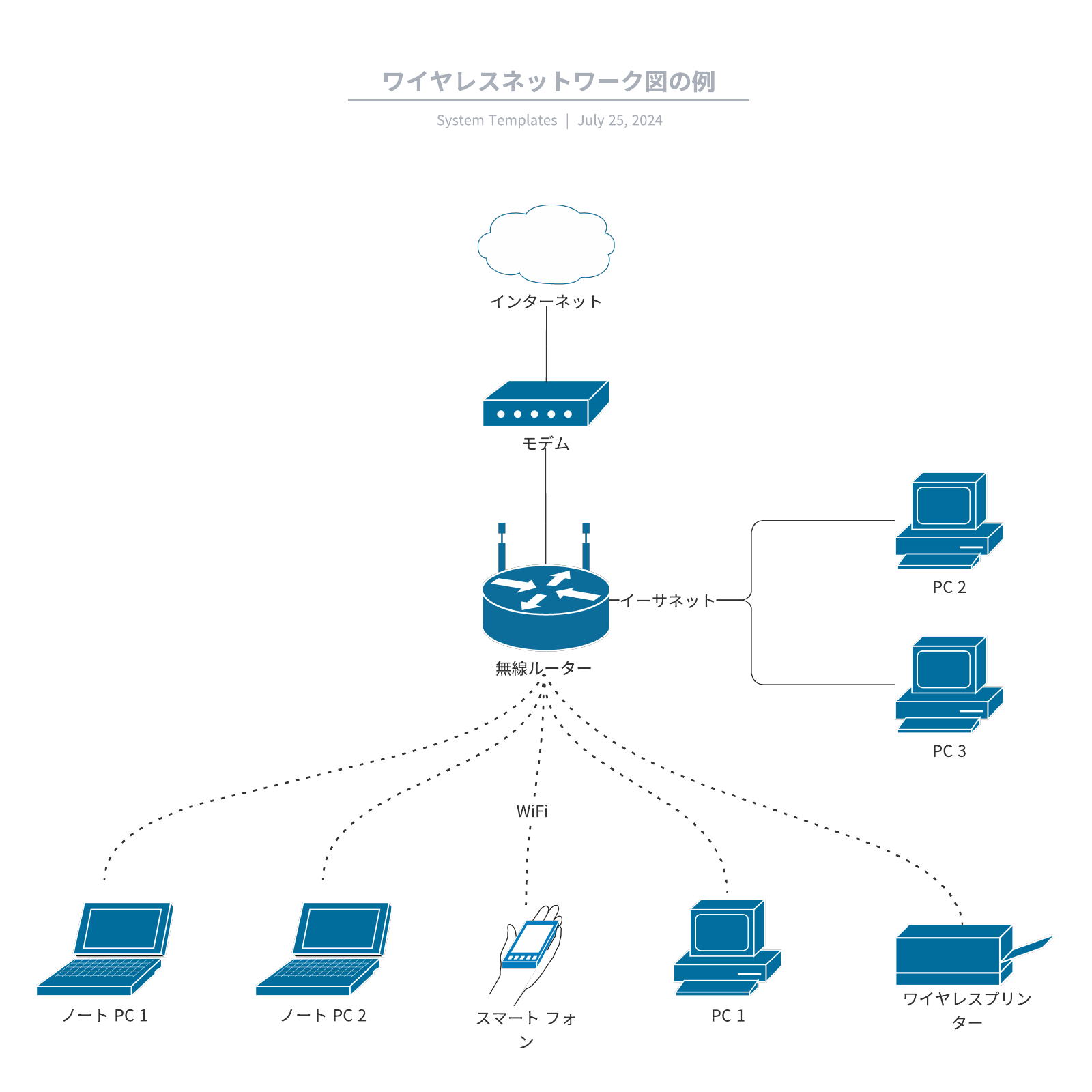 ワイヤレスネットワーク構成図の例