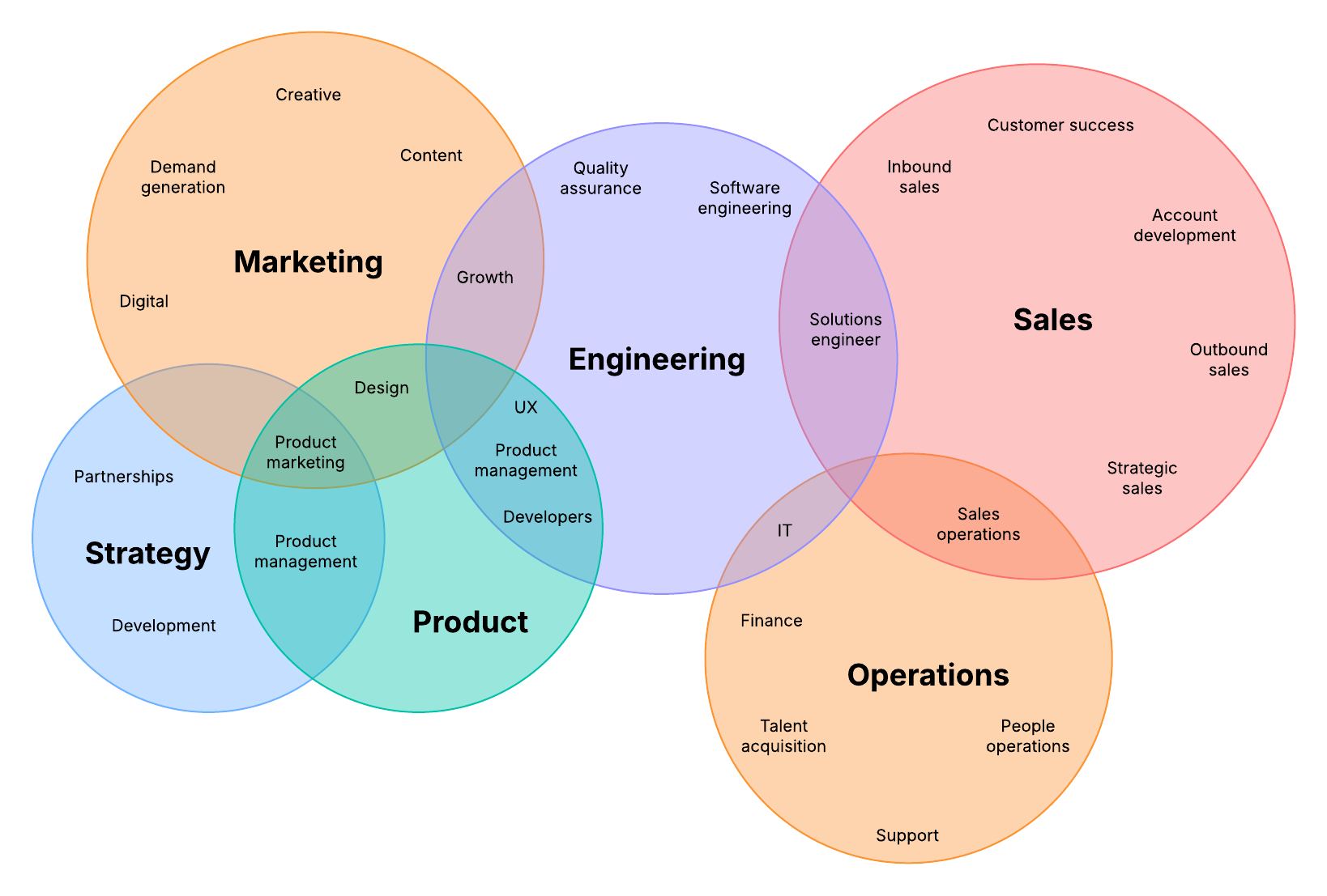 Multi-set Venn diagram example template. Click on image to modify online.