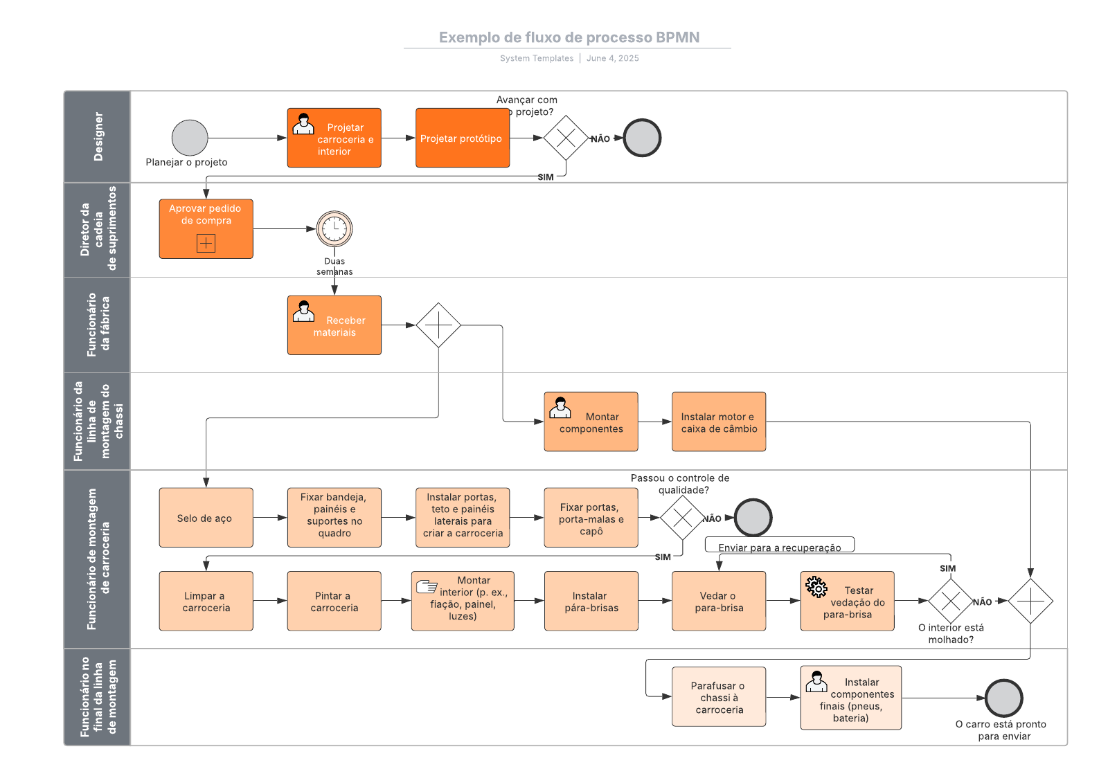 Exemplo de diagrama de fluxo de processo BPMN