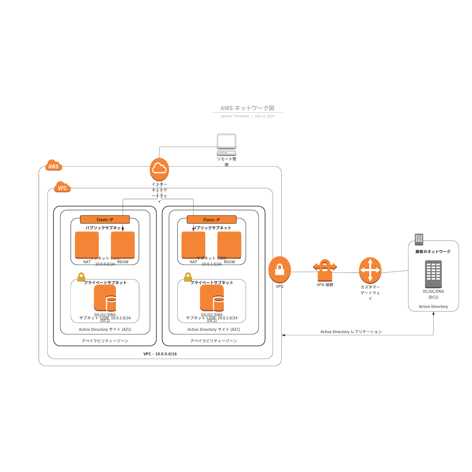 AWS ネットワーク構成図の例