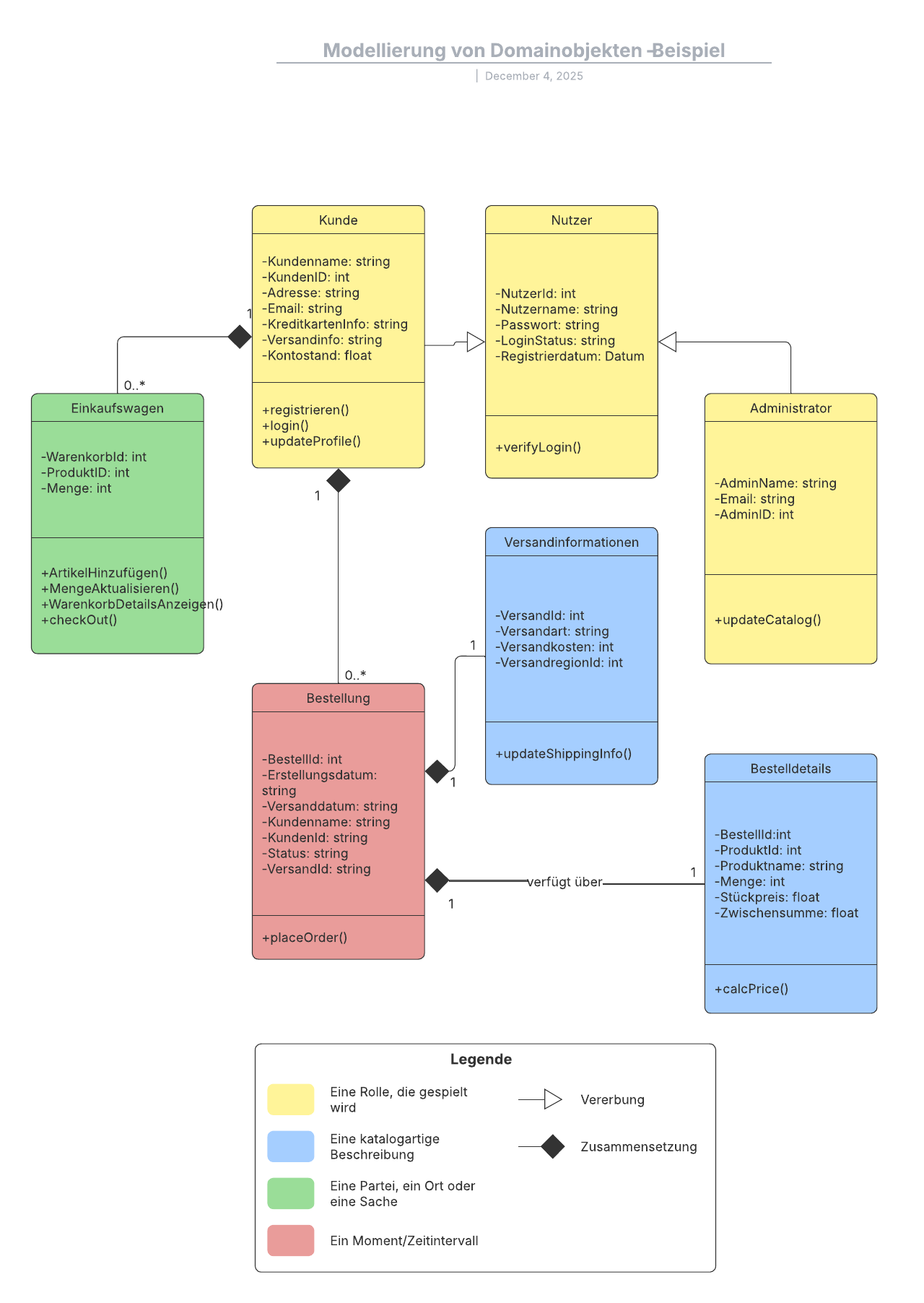 Beispiel zur Modellierung von Domainobjekten
