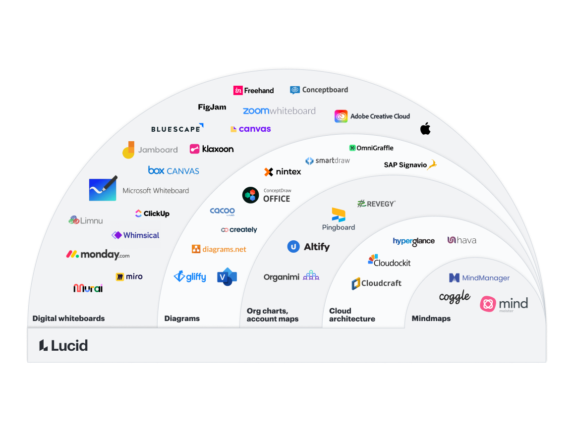 Work smarter, not harder. Lucid provides a suite of solutions from diagrams to cloud architecture so you can consolidate your tech stack with confidence.