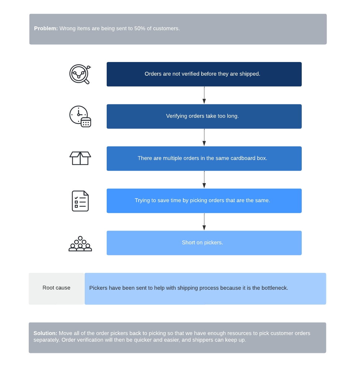 5 Whys analysis