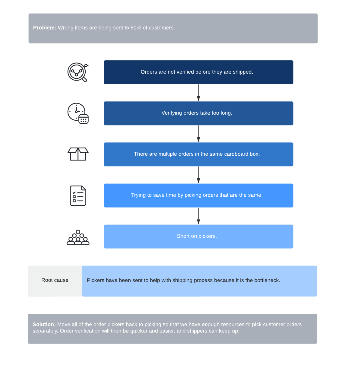 the problem solving mechanism 5 Whys analysis