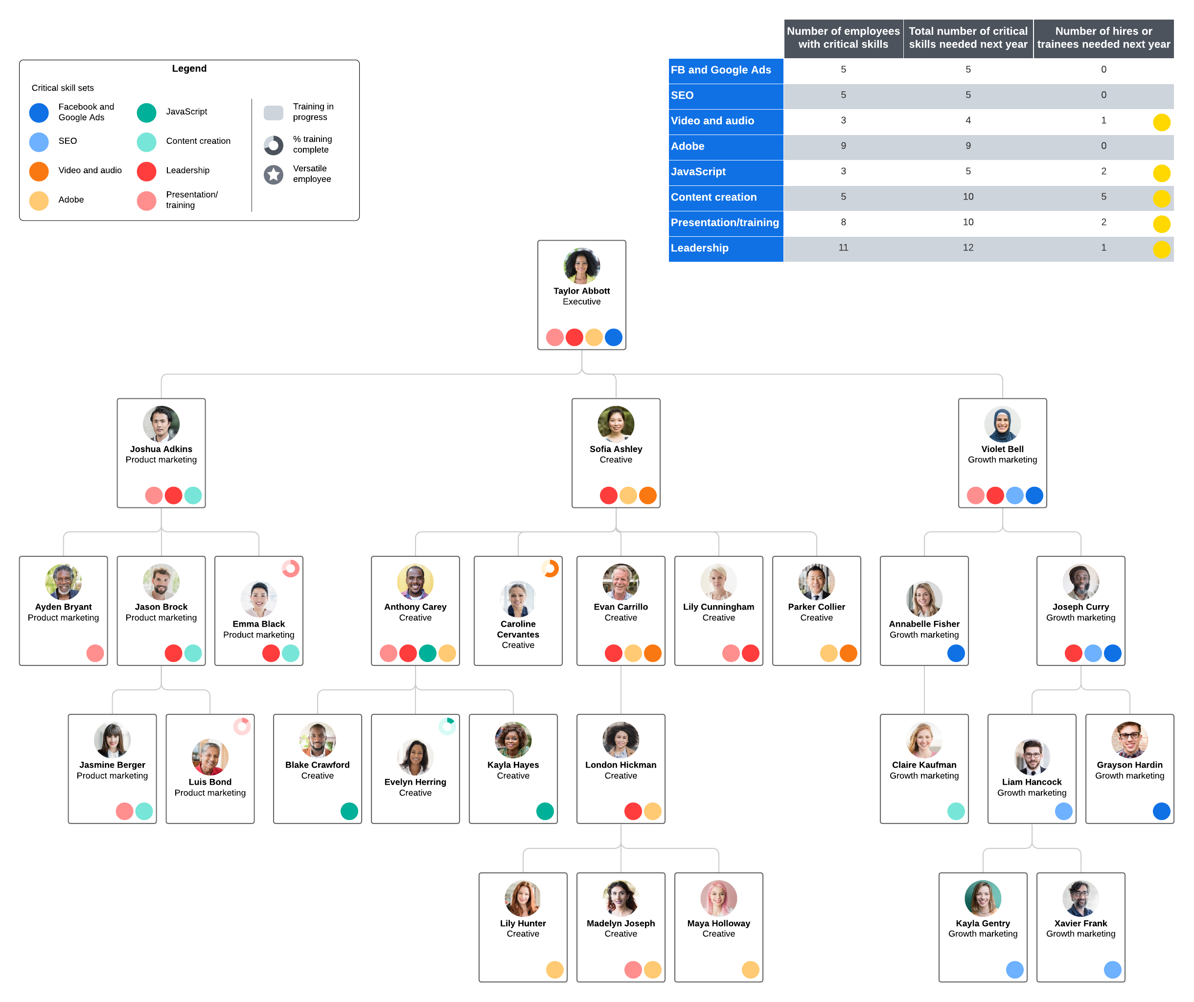 skills gap analysis org chart