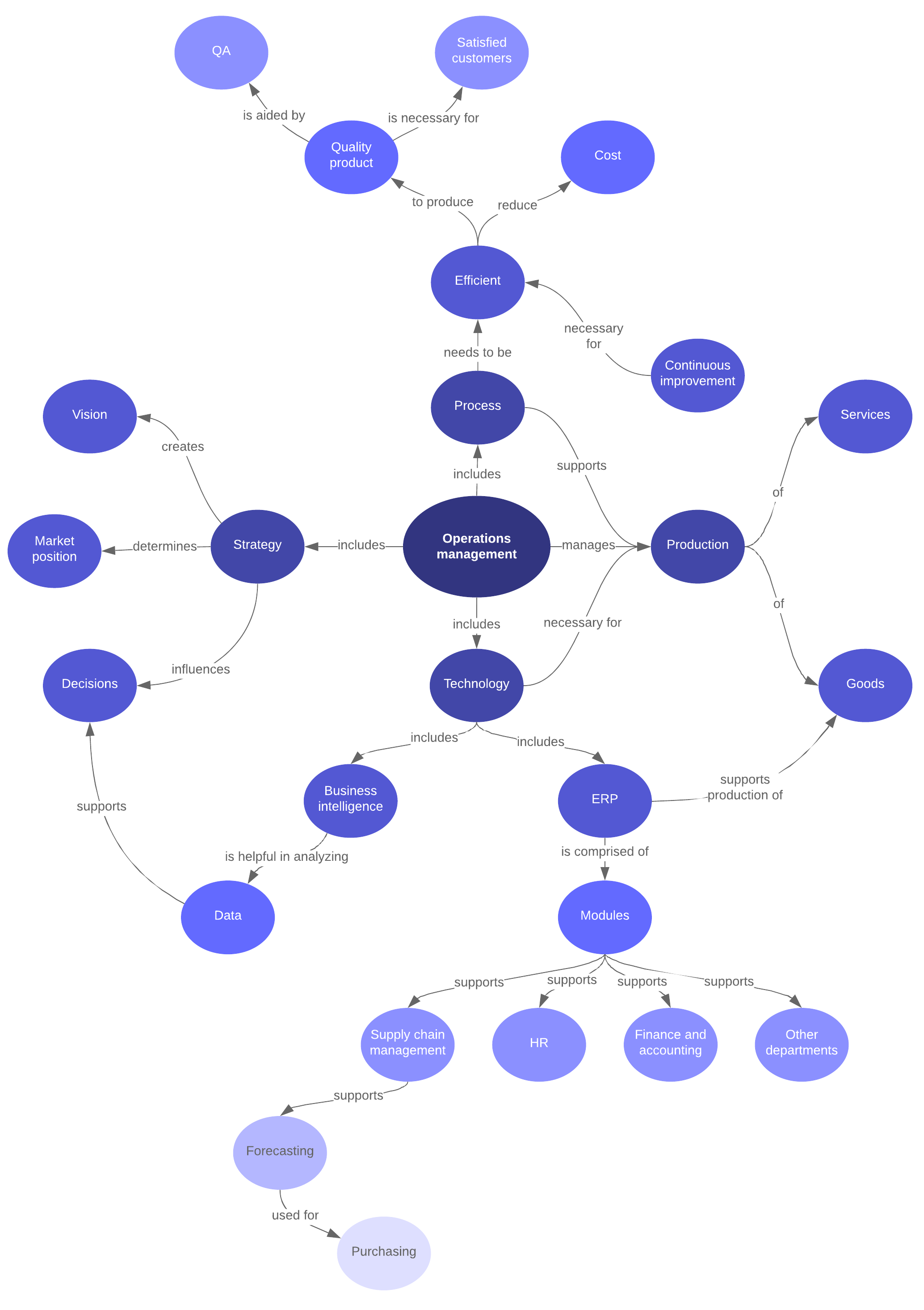 operations concept map