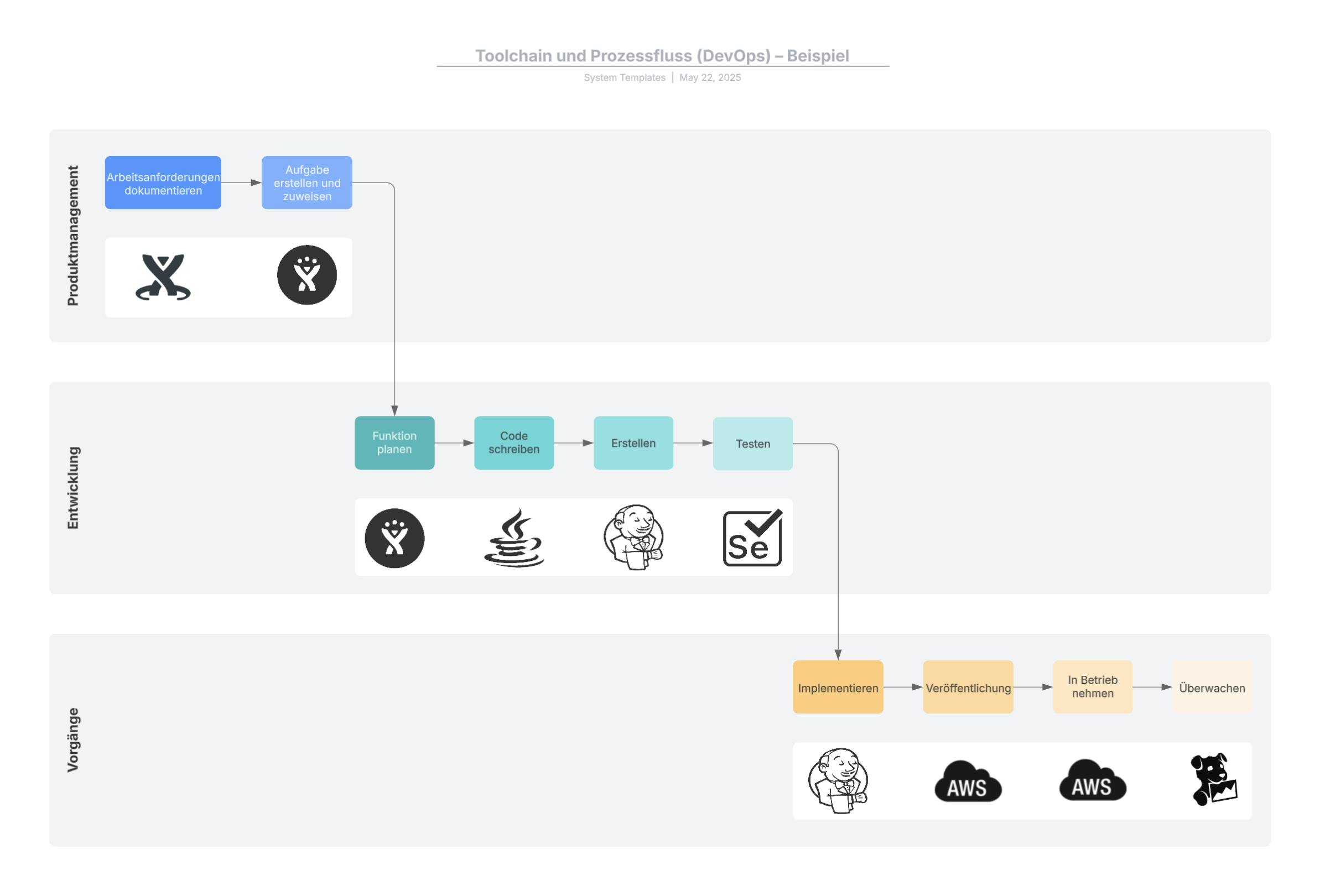 Prozessfluss DevOps Beispiel