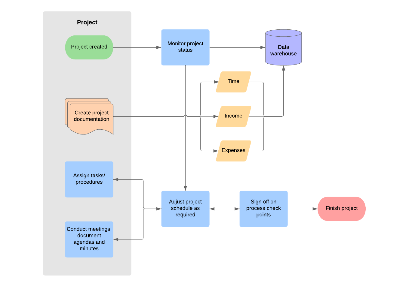 Project flowchart template (Click to use template)