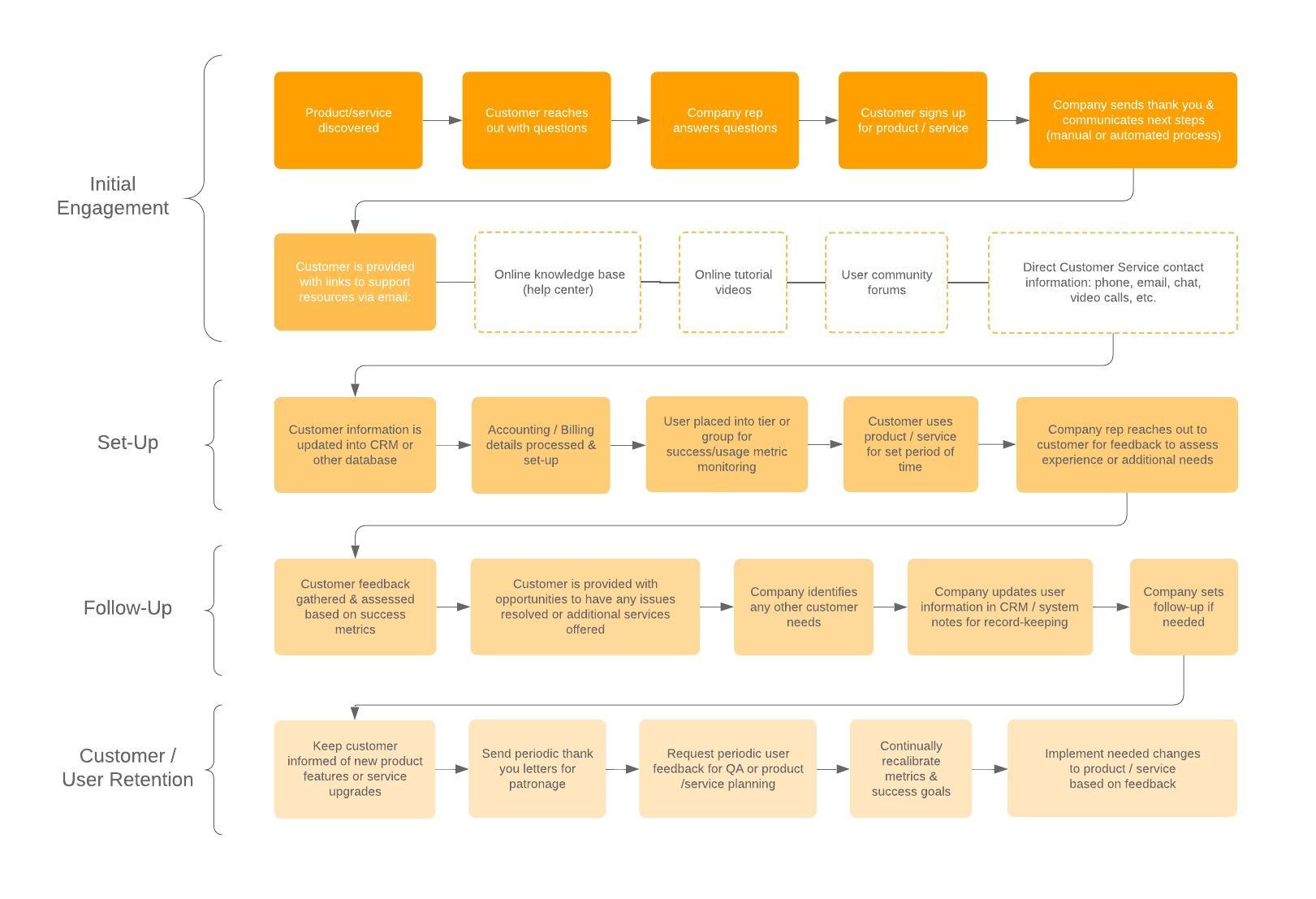 processing map template