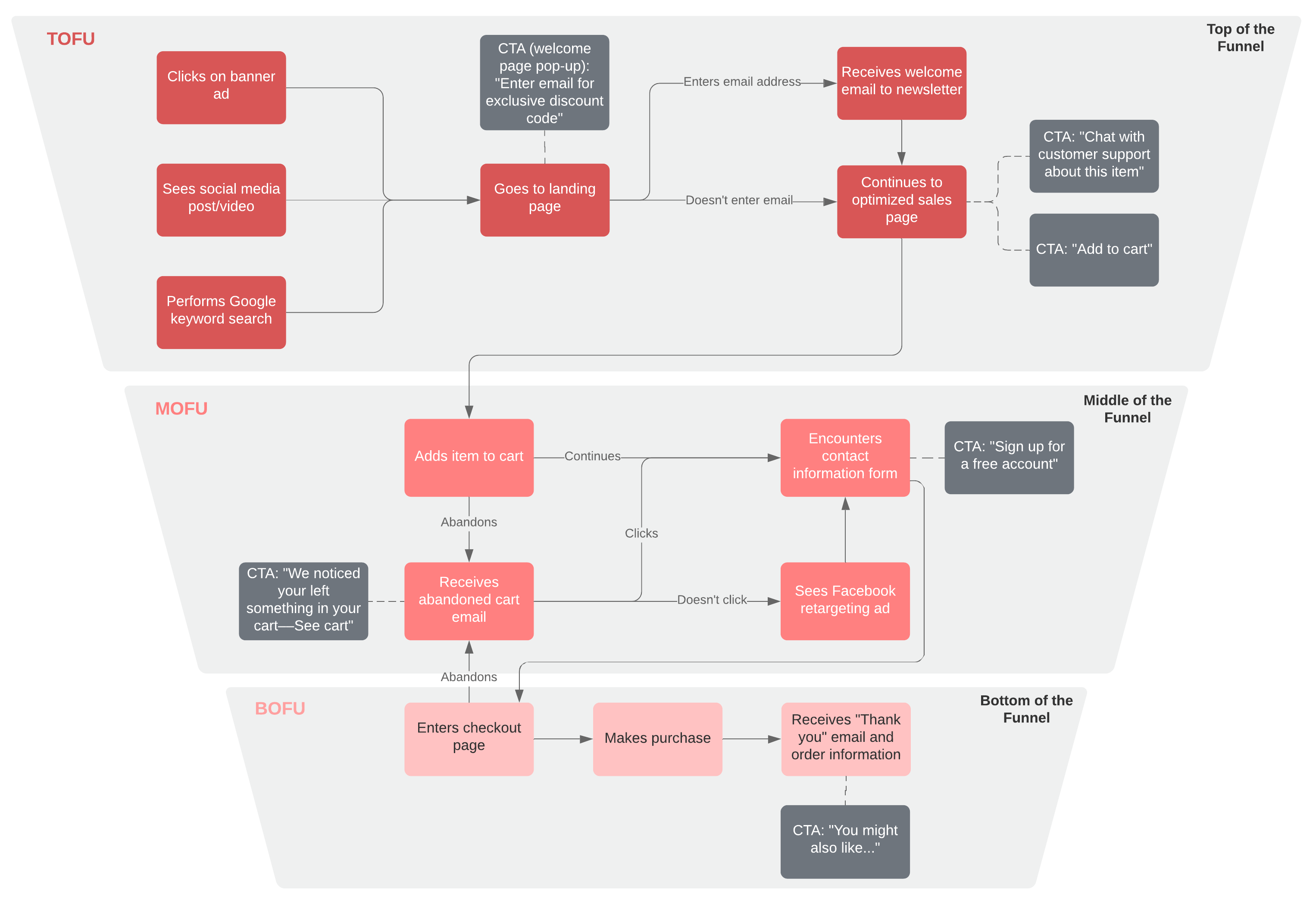 content map with funnel b2c example