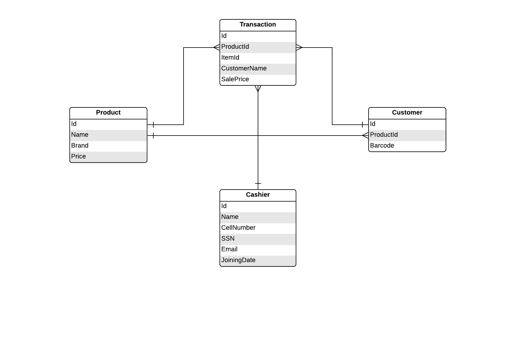 NoSQL database design