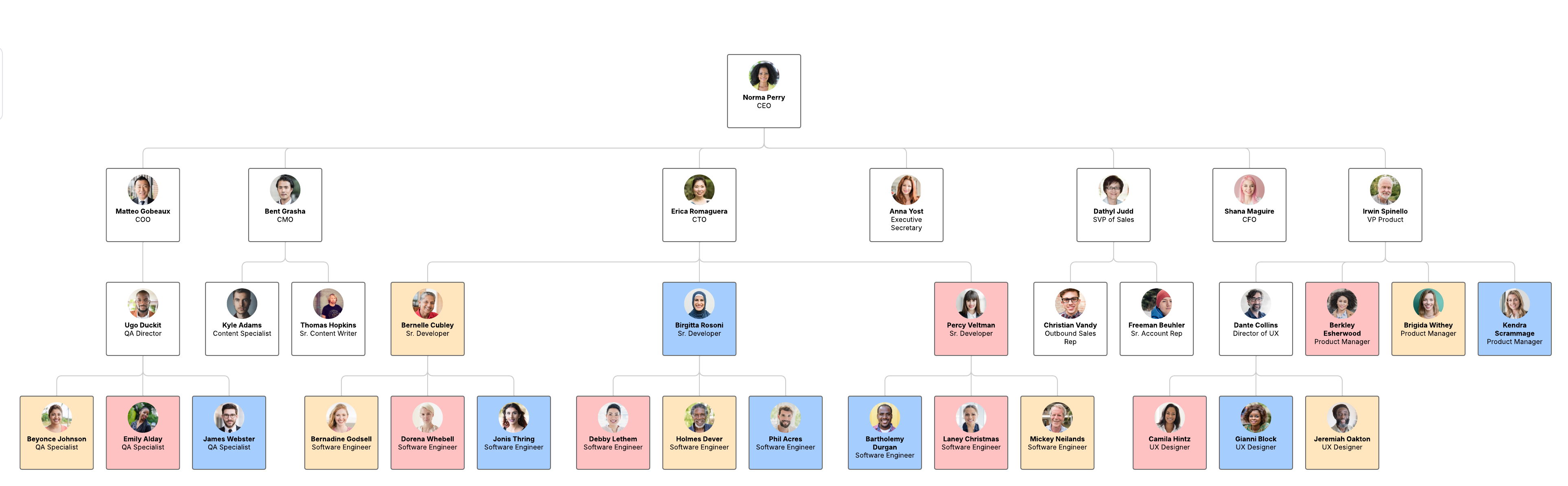 Org chart by Scrum team (click on image to edit)