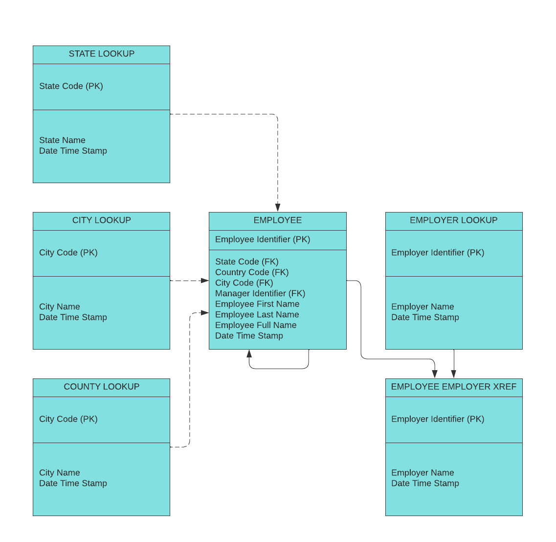 Logical data model template (click on image to modify online)