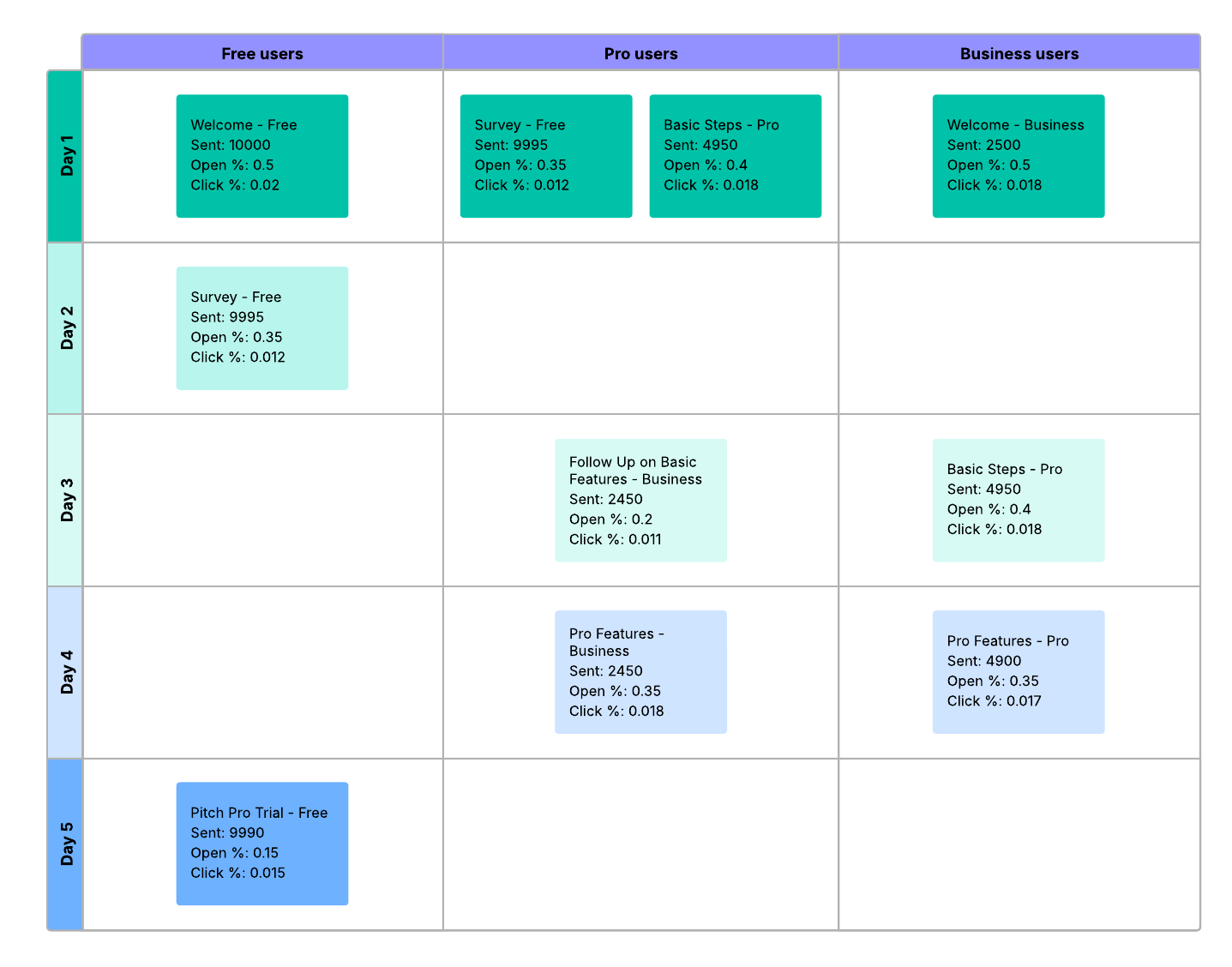 Click to try the onboarding email flow template (template available with a paid Lucidchart account)