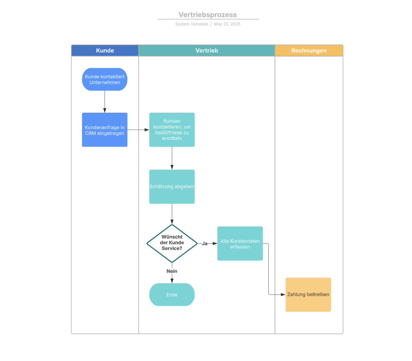 Geschäftsprozess Beispiel - Vertrieb