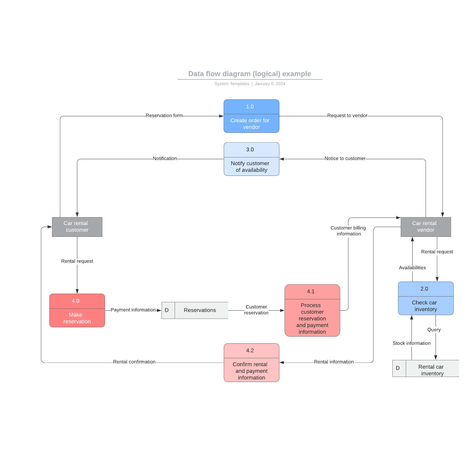 Data flow diagram (logical) template