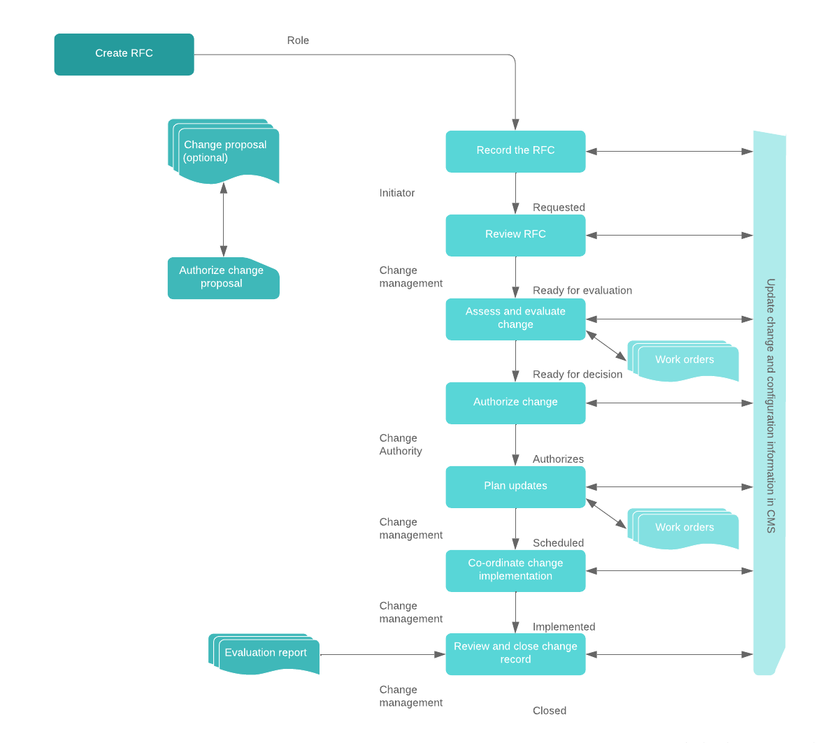 チェンジマネジメントプロセスフローテンプレートの例(オンラインで変更するには画像をクリック)