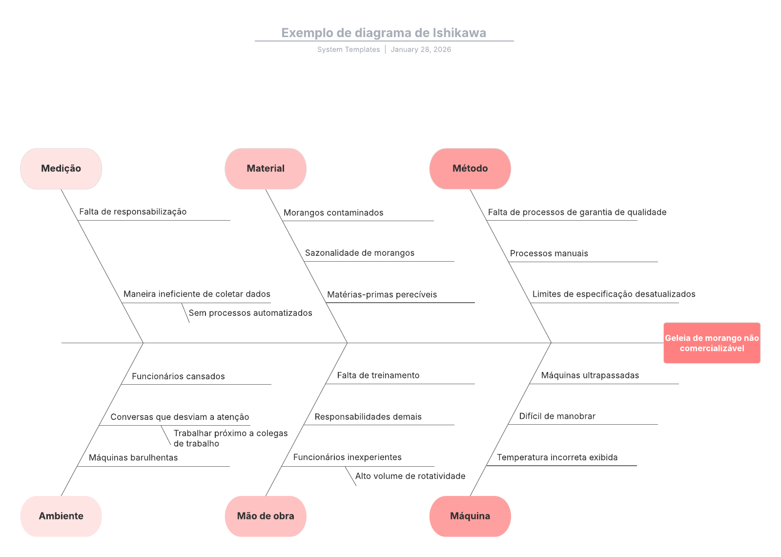 Exemplo de diagrama de Ishikawa