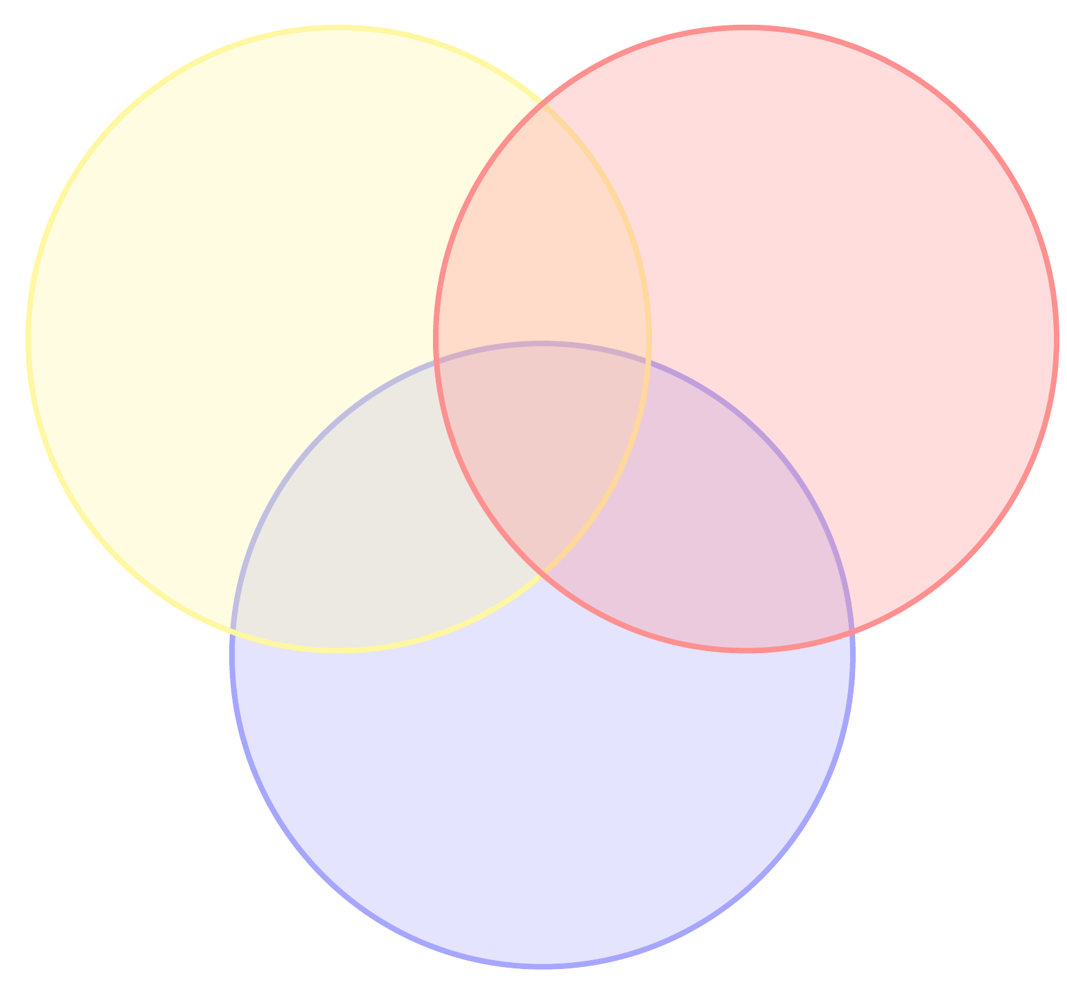 3-circle Venn diagram template