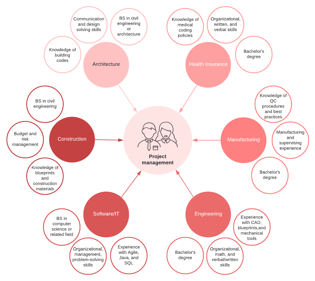 Projektmanagement-Stellen nach Branche