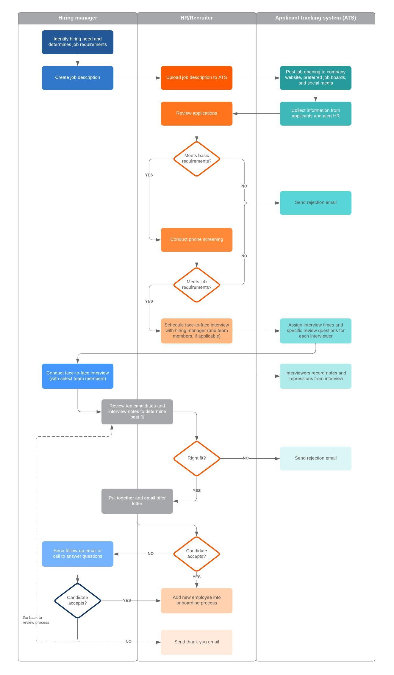 recruiting process flowchart template