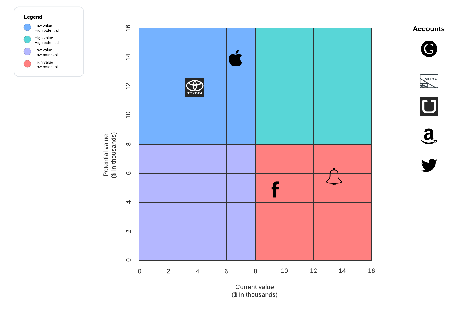 Account prioritization example
