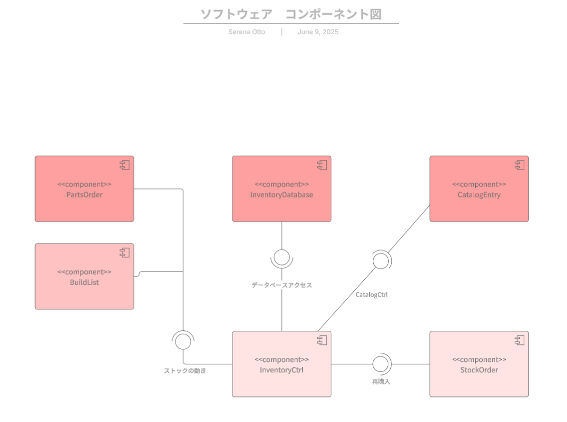 コンポーネント図の例