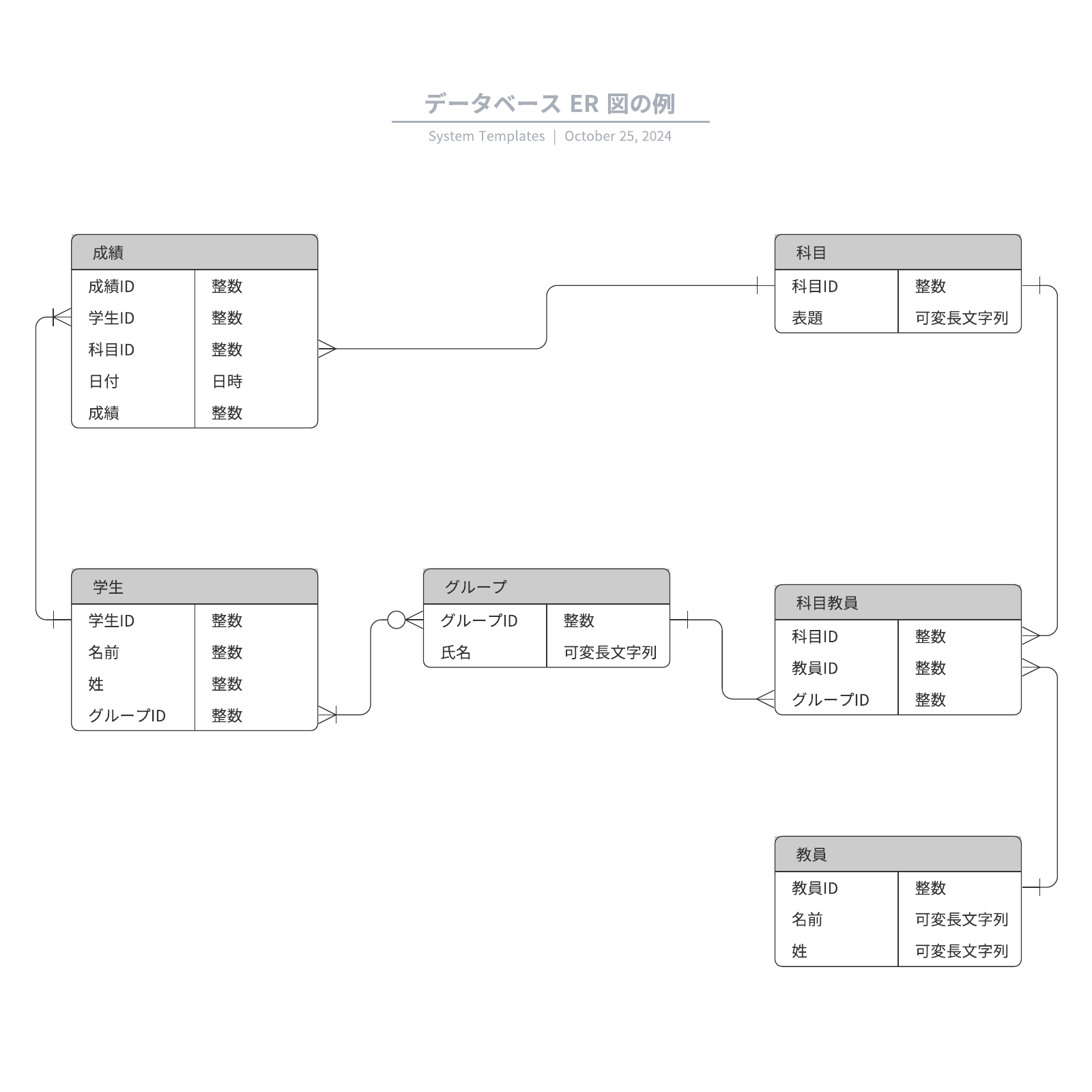 データベースのER 図 例