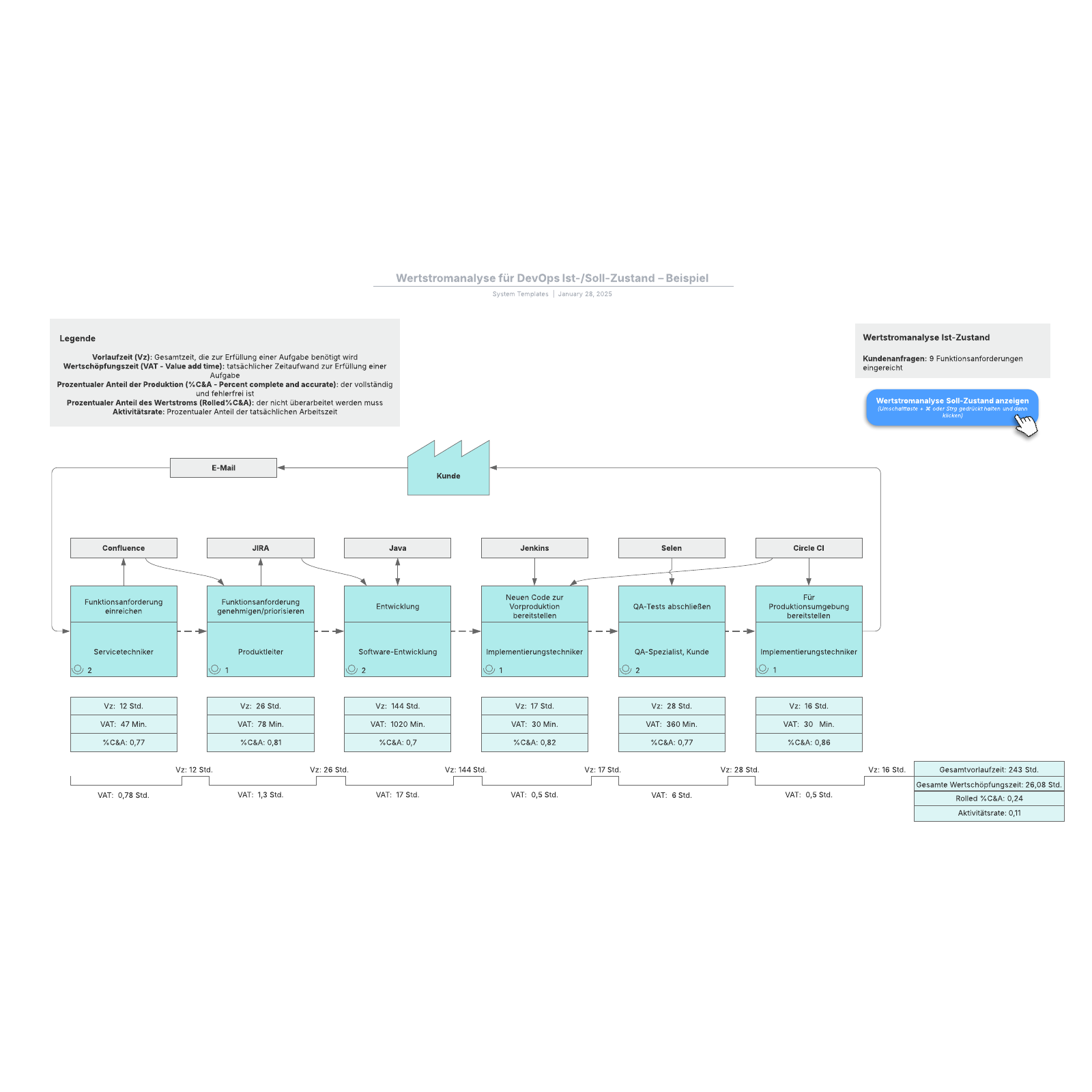 Wertstromanalyse DevOps